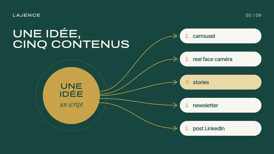 Présentation 5&nbsp;: Une idée, cinq contenus